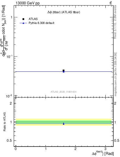 Plot of ttbar.dphi in 13000 GeV pp collisions