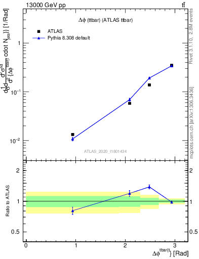 Plot of ttbar.dphi in 13000 GeV pp collisions