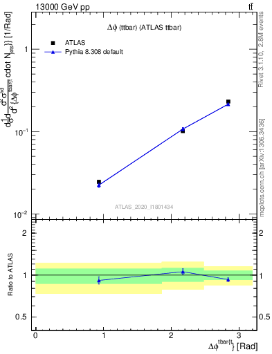 Plot of ttbar.dphi in 13000 GeV pp collisions