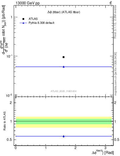 Plot of ttbar.dphi in 13000 GeV pp collisions