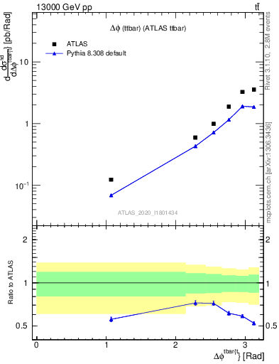 Plot of ttbar.dphi in 13000 GeV pp collisions