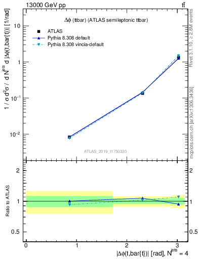 Plot of ttbar.dphi in 13000 GeV pp collisions