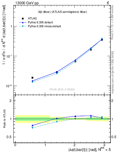 Plot of ttbar.dphi in 13000 GeV pp collisions