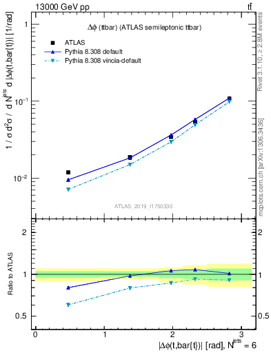 Plot of ttbar.dphi in 13000 GeV pp collisions