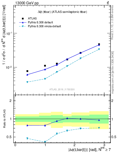 Plot of ttbar.dphi in 13000 GeV pp collisions