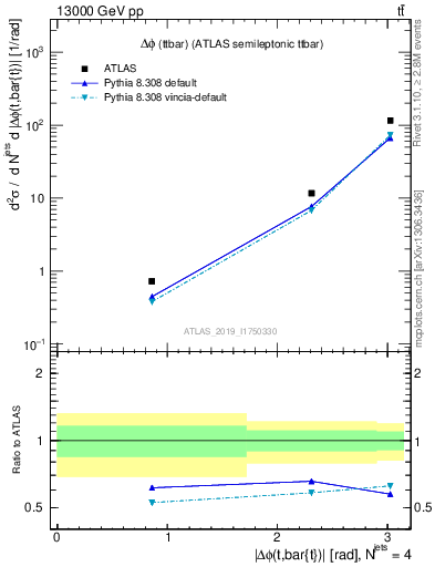 Plot of ttbar.dphi in 13000 GeV pp collisions