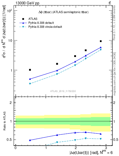 Plot of ttbar.dphi in 13000 GeV pp collisions