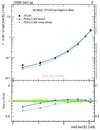 Plot of ttbar.dphi in 13000 GeV pp collisions