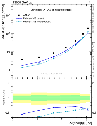 Plot of ttbar.dphi in 13000 GeV pp collisions