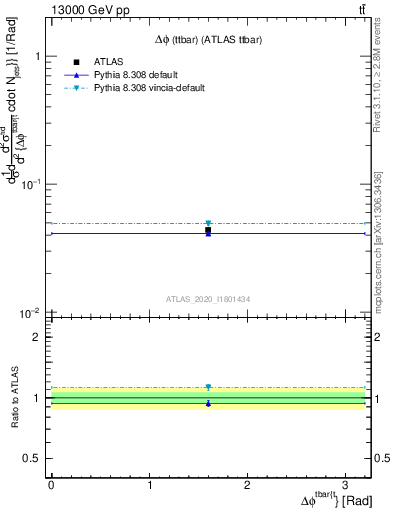 Plot of ttbar.dphi in 13000 GeV pp collisions