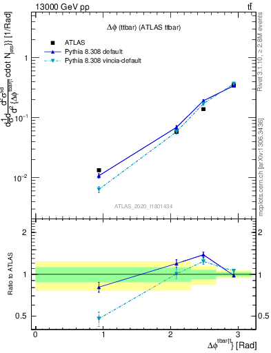 Plot of ttbar.dphi in 13000 GeV pp collisions