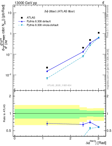 Plot of ttbar.dphi in 13000 GeV pp collisions