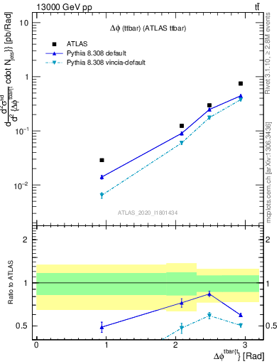 Plot of ttbar.dphi in 13000 GeV pp collisions