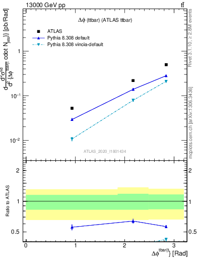 Plot of ttbar.dphi in 13000 GeV pp collisions