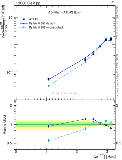 Plot of ttbar.dphi in 13000 GeV pp collisions