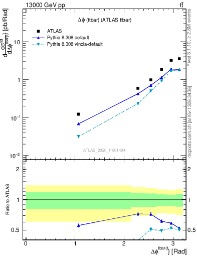 Plot of ttbar.dphi in 13000 GeV pp collisions