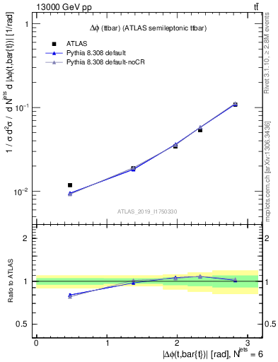 Plot of ttbar.dphi in 13000 GeV pp collisions