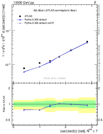 Plot of ttbar.dphi in 13000 GeV pp collisions