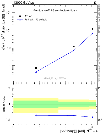 Plot of ttbar.dphi in 13000 GeV pp collisions