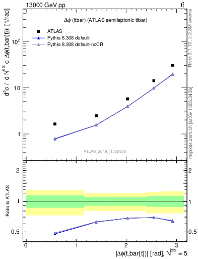 Plot of ttbar.dphi in 13000 GeV pp collisions