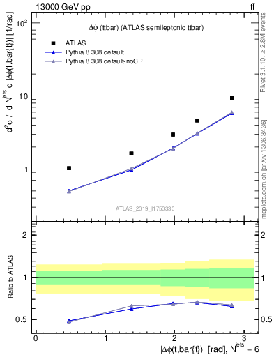 Plot of ttbar.dphi in 13000 GeV pp collisions