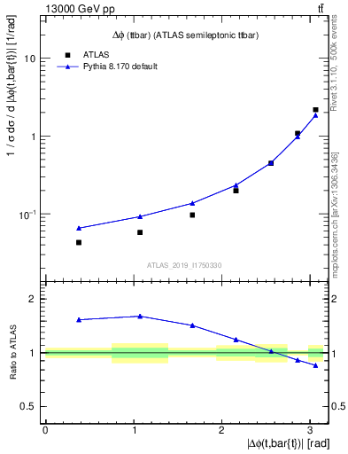 Plot of ttbar.dphi in 13000 GeV pp collisions