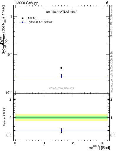 Plot of ttbar.dphi in 13000 GeV pp collisions