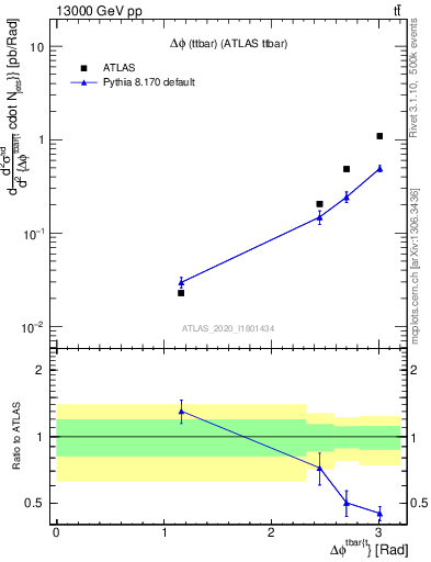 Plot of ttbar.dphi in 13000 GeV pp collisions