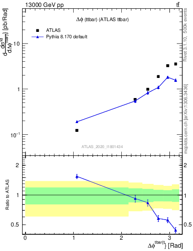 Plot of ttbar.dphi in 13000 GeV pp collisions