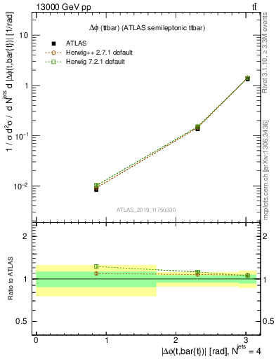 Plot of ttbar.dphi in 13000 GeV pp collisions