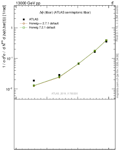 Plot of ttbar.dphi in 13000 GeV pp collisions