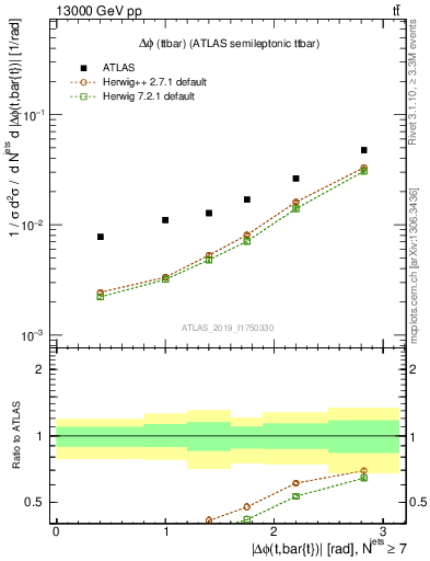 Plot of ttbar.dphi in 13000 GeV pp collisions