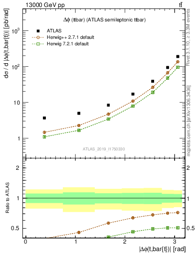 Plot of ttbar.dphi in 13000 GeV pp collisions