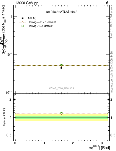 Plot of ttbar.dphi in 13000 GeV pp collisions