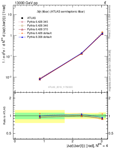 Plot of ttbar.dphi in 13000 GeV pp collisions