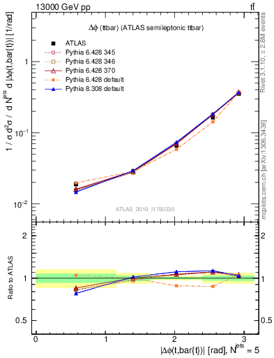 Plot of ttbar.dphi in 13000 GeV pp collisions