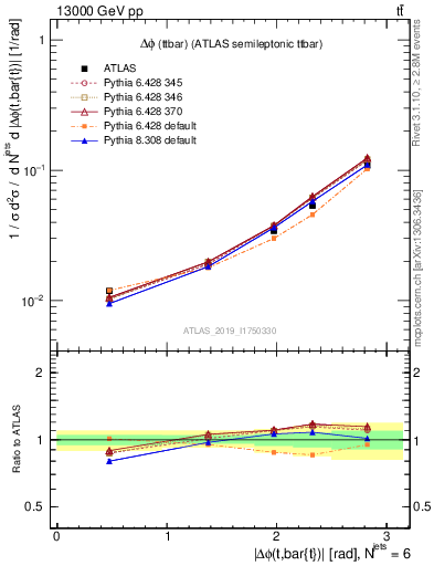 Plot of ttbar.dphi in 13000 GeV pp collisions