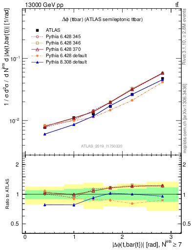 Plot of ttbar.dphi in 13000 GeV pp collisions