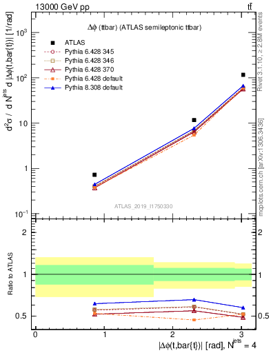 Plot of ttbar.dphi in 13000 GeV pp collisions