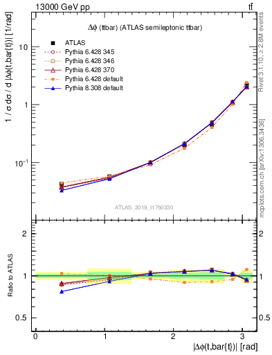 Plot of ttbar.dphi in 13000 GeV pp collisions