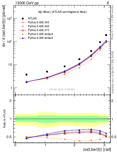 Plot of ttbar.dphi in 13000 GeV pp collisions