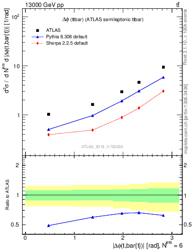 Plot of ttbar.dphi in 13000 GeV pp collisions