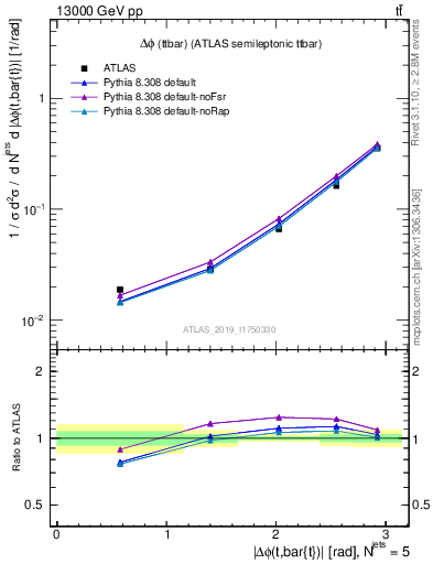 Plot of ttbar.dphi in 13000 GeV pp collisions