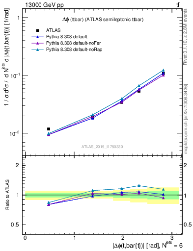 Plot of ttbar.dphi in 13000 GeV pp collisions