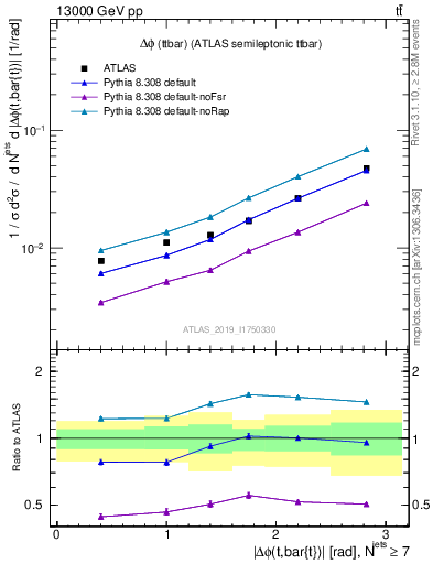 Plot of ttbar.dphi in 13000 GeV pp collisions