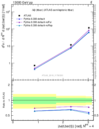 Plot of ttbar.dphi in 13000 GeV pp collisions