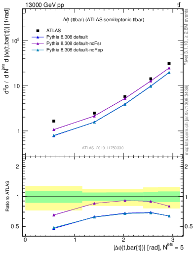 Plot of ttbar.dphi in 13000 GeV pp collisions