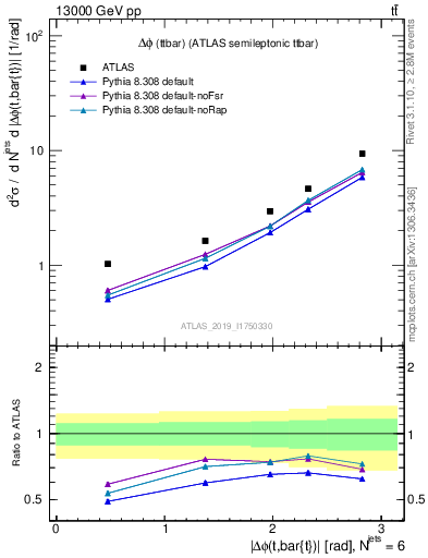 Plot of ttbar.dphi in 13000 GeV pp collisions