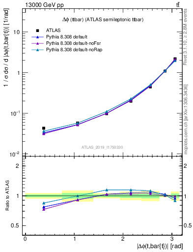 Plot of ttbar.dphi in 13000 GeV pp collisions