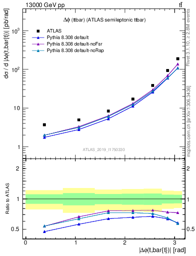 Plot of ttbar.dphi in 13000 GeV pp collisions